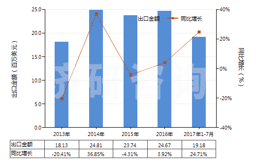 2013-2017年7月中國三氧化二鉍(HS28259021)出口總額及增速統(tǒng)計